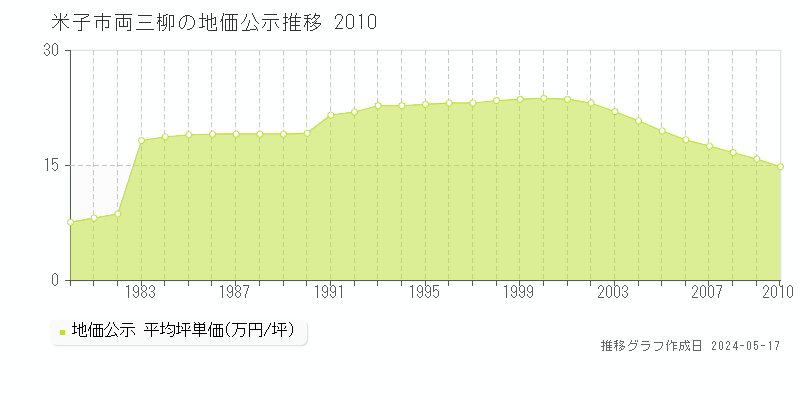 米子市両三柳の地価公示推移グラフ 