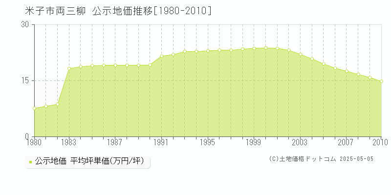 両三柳(米子市)の公示地価推移グラフ(坪単価)[1980-2010年]