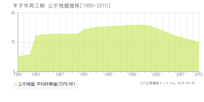 米子市両三柳の地価公示推移グラフ 