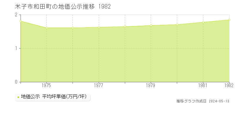 米子市和田町の地価公示推移グラフ 