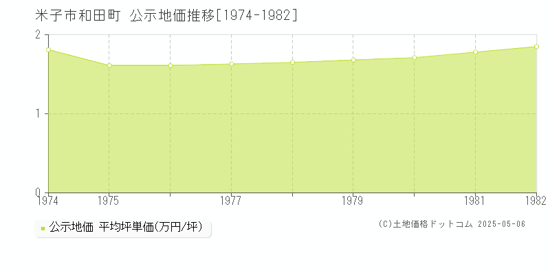 和田町(米子市)の公示地価推移グラフ(坪単価)[1974-1982年]