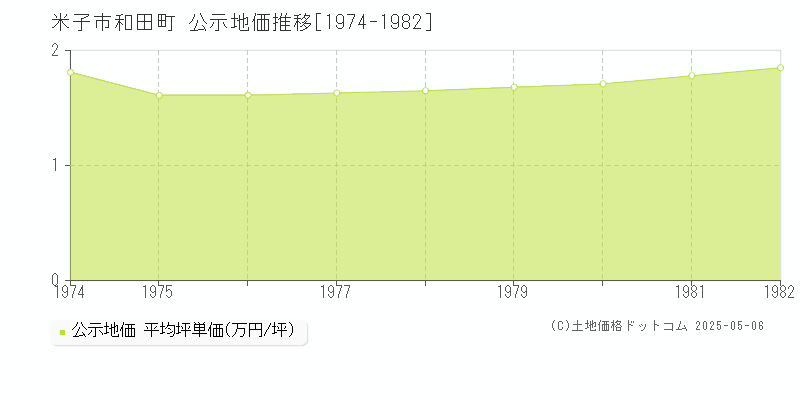 米子市和田町の地価公示推移グラフ 