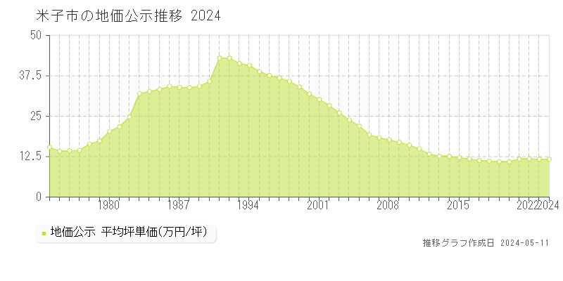 米子市の地価公示推移グラフ 