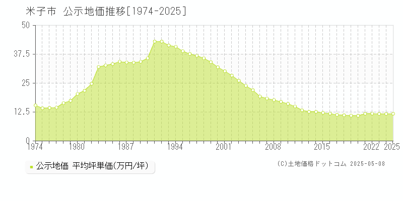 米子市(鳥取県)の公示地価推移グラフ(坪単価)[1974-2025年]