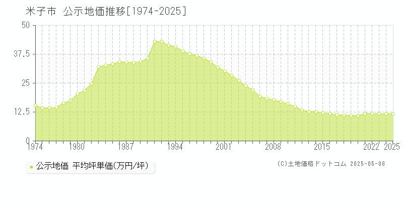 米子市の地価公示推移グラフ 