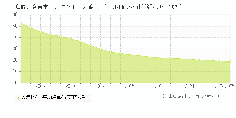 鳥取県倉吉市上井町２丁目２番１ 公示地価 地価推移[2004-2025]