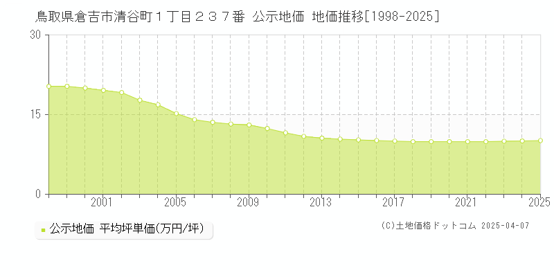鳥取県倉吉市清谷町１丁目２３７番 公示地価 地価推移[1998-2025]