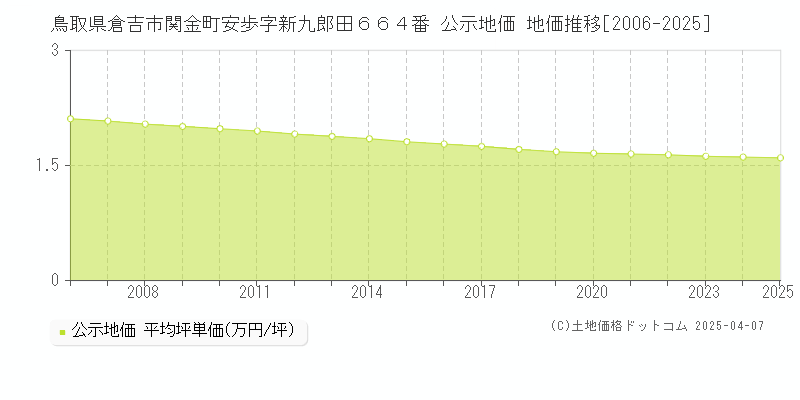 鳥取県倉吉市関金町安歩字新九郎田６６４番 公示地価 地価推移[2006-2025]