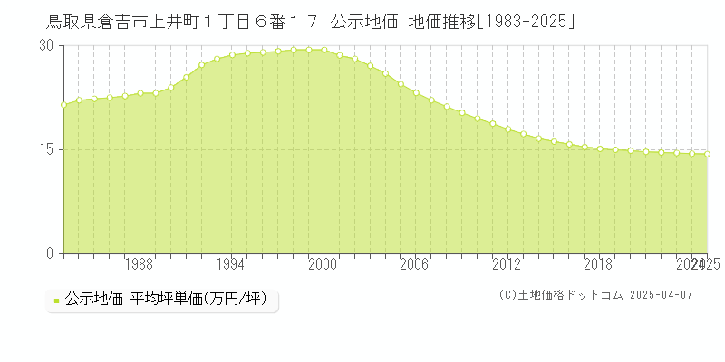 鳥取県倉吉市上井町１丁目６番１７ 公示地価 地価推移[1983-2025]
