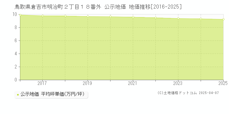 鳥取県倉吉市明治町２丁目１８番外 公示地価 地価推移[2016-2025]