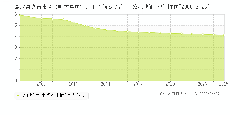 鳥取県倉吉市関金町大鳥居字八王子前５０番４ 公示地価 地価推移[2006-2025]