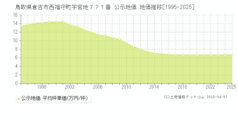 鳥取県倉吉市西福守町字宮地７７１番 公示地価 地価推移[1995-2025]
