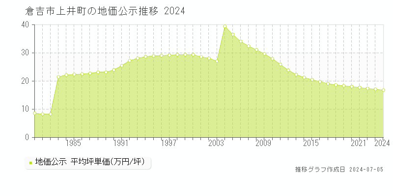 倉吉市上井町の地価公示推移グラフ 