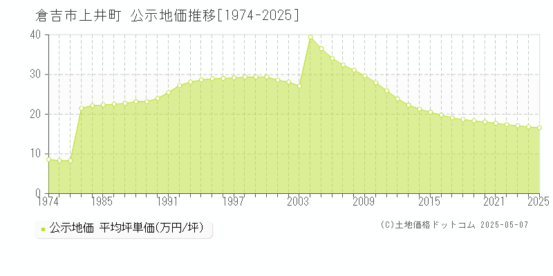 上井町(倉吉市)の公示地価推移グラフ(坪単価)[1974-2025年]