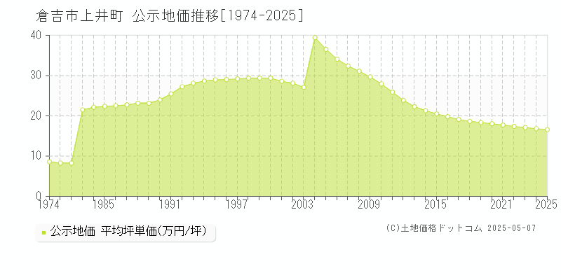 倉吉市上井町の地価公示推移グラフ 