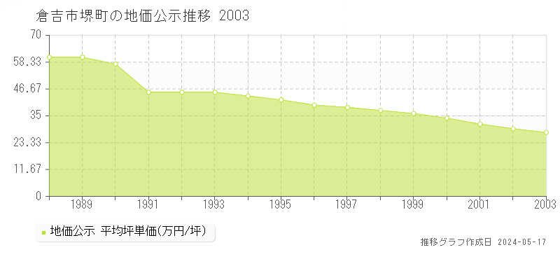 倉吉市堺町の地価公示推移グラフ 