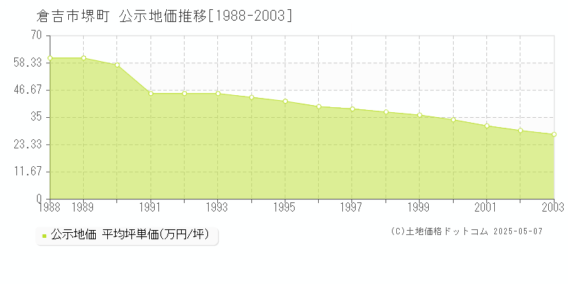 堺町(倉吉市)の公示地価推移グラフ(坪単価)[1988-2003年]