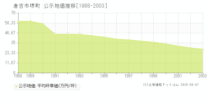 倉吉市堺町の地価公示推移グラフ 