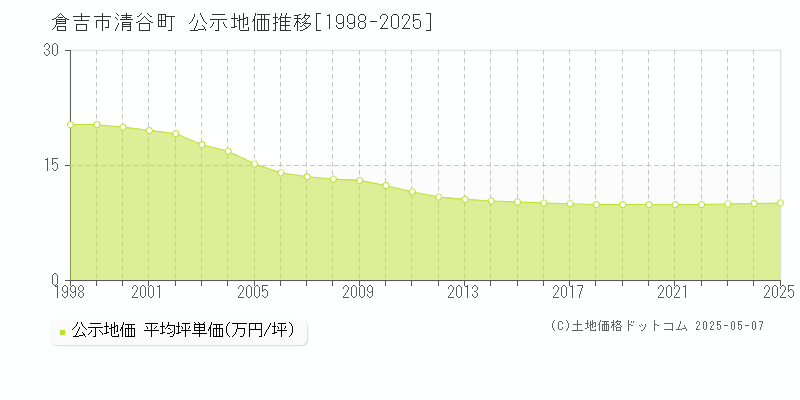 清谷町(倉吉市)の公示地価推移グラフ(坪単価)[1998-2025年]