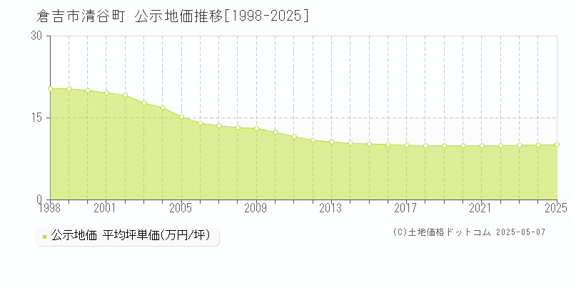 倉吉市清谷町の地価公示推移グラフ 