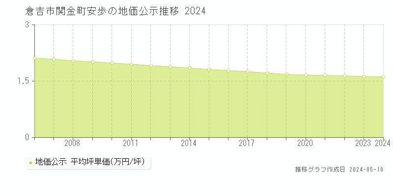 倉吉市関金町安歩の地価公示推移グラフ 