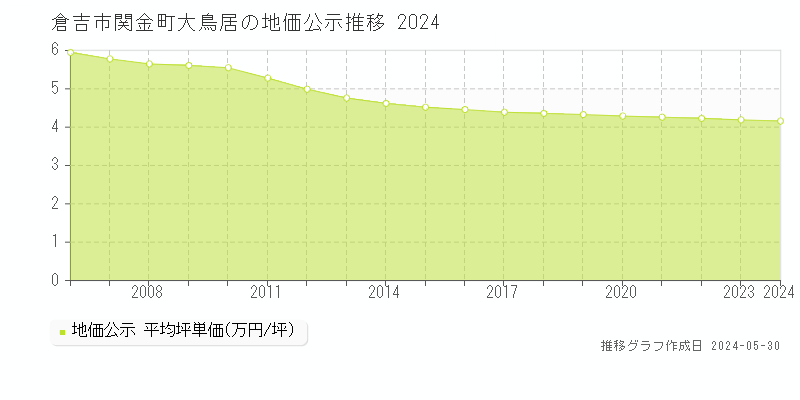 倉吉市関金町大鳥居の地価公示推移グラフ 