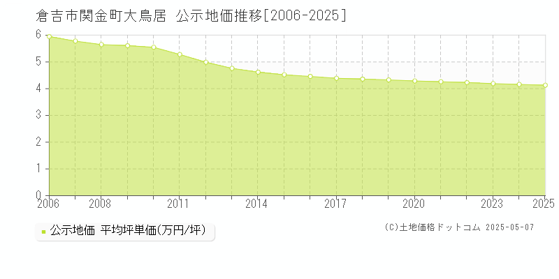 関金町大鳥居(倉吉市)の公示地価推移グラフ(坪単価)[2006-2025年]