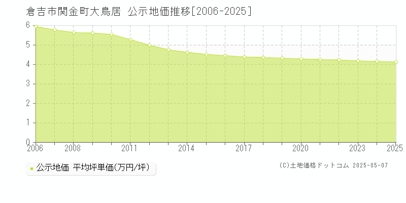 倉吉市関金町大鳥居の地価公示推移グラフ 