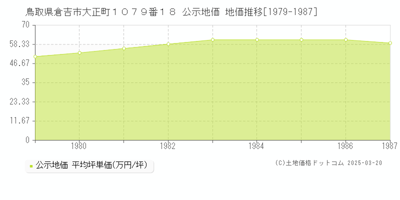 鳥取県倉吉市大正町１０７９番１８ 公示地価 地価推移[1979-1987]
