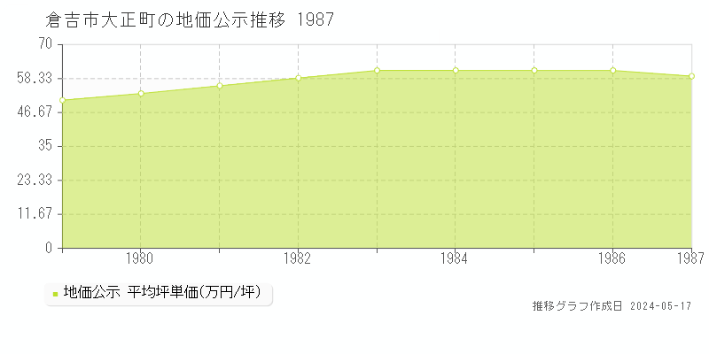倉吉市大正町の地価公示推移グラフ 