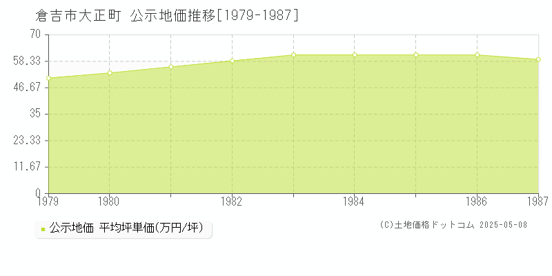 大正町(倉吉市)の公示地価推移グラフ(坪単価)[1979-1987年]