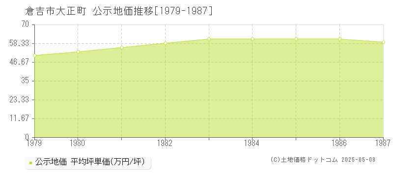 倉吉市大正町の地価公示推移グラフ 