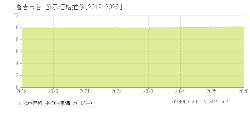 鳥取県倉吉市谷の公示価格推移グラフ(坪単価)[2019-2026年]