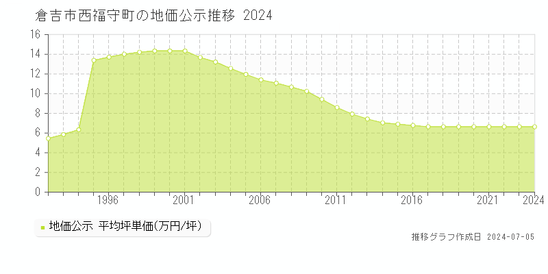 倉吉市西福守町の地価公示推移グラフ 