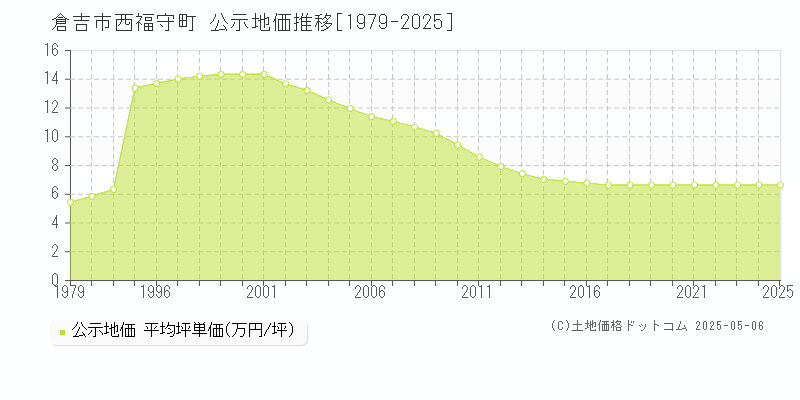 西福守町(倉吉市)の公示地価推移グラフ(坪単価)[1979-2025年]