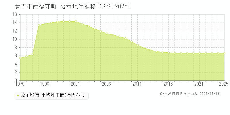 倉吉市西福守町の地価公示推移グラフ 