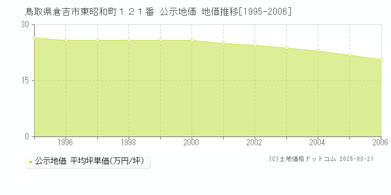 鳥取県倉吉市東昭和町１２１番 公示地価 地価推移[1995-2006]