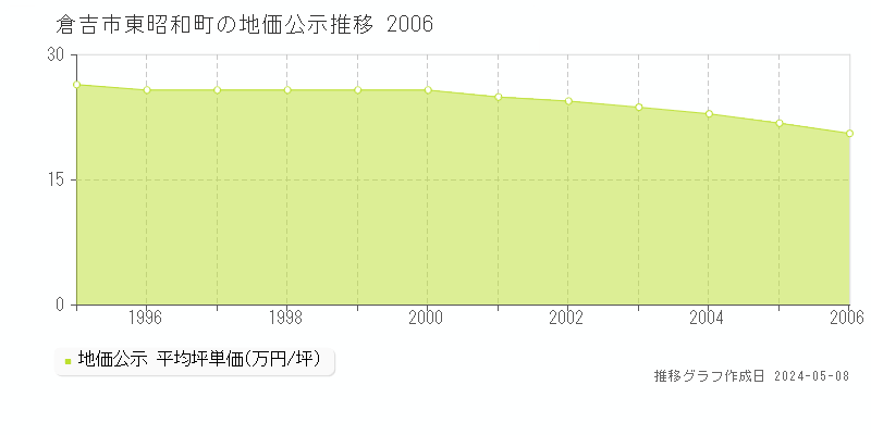 倉吉市東昭和町の地価公示推移グラフ 