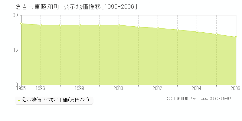 東昭和町(倉吉市)の公示地価推移グラフ(坪単価)[1995-2006年]