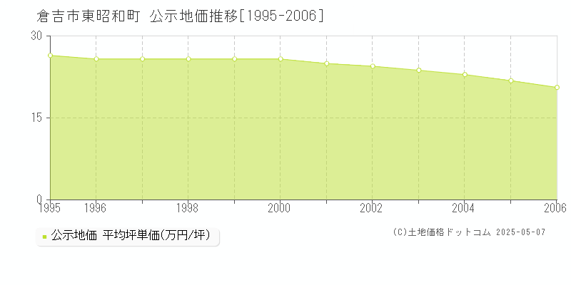 倉吉市東昭和町の地価公示推移グラフ 