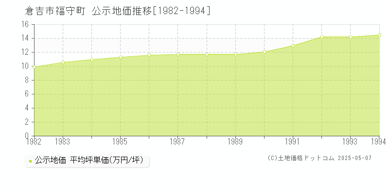福守町(倉吉市)の公示地価推移グラフ(坪単価)[1982-1994年]