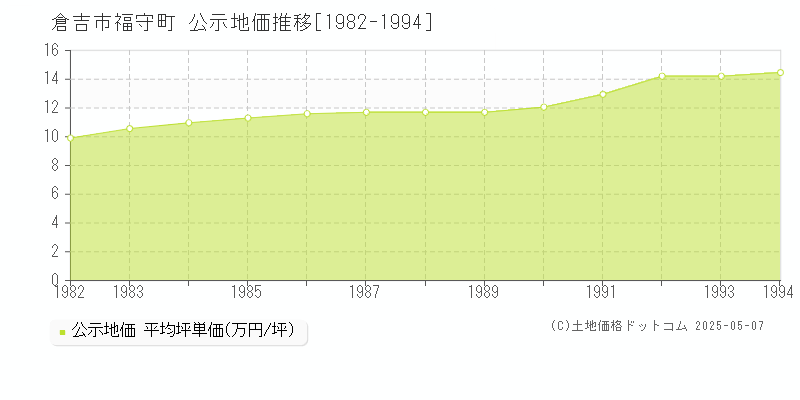 倉吉市福守町の地価公示推移グラフ 