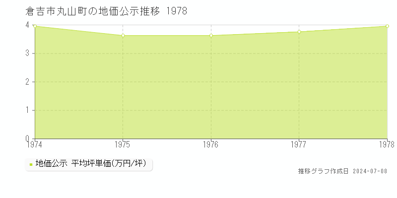 倉吉市丸山町の地価公示推移グラフ 