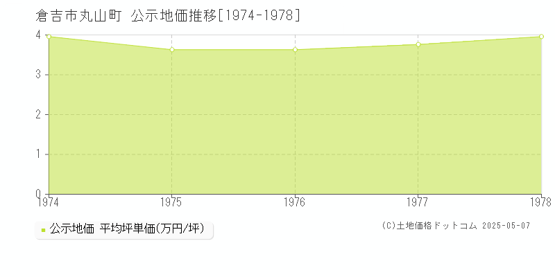 倉吉市丸山町の地価公示推移グラフ 