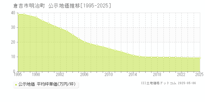 明治町(倉吉市)の公示地価推移グラフ(坪単価)[1995-2025年]