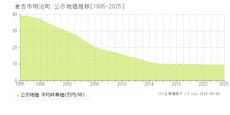 倉吉市明治町の地価公示推移グラフ 