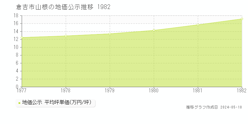 倉吉市山根の地価公示推移グラフ 