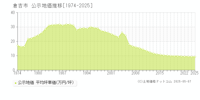 倉吉市(鳥取県)の公示地価推移グラフ(坪単価)[1974-2025年]