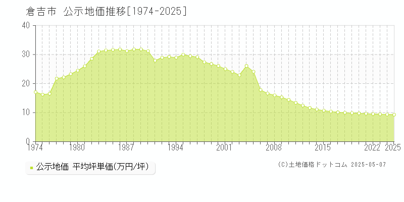 倉吉市の地価公示推移グラフ 