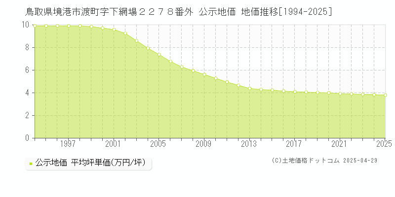 鳥取県境港市渡町字下網場２２７８番外 公示地価 地価推移[1994-2025]